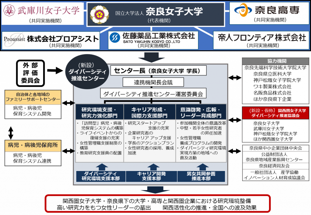 実施体制 奈良から 関西から 女性研究者の支援を牽引